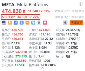 知名股票配资公司 Meta盘前大涨超7.2% Q2盈利同比大增超七成 广告业务收入超预期